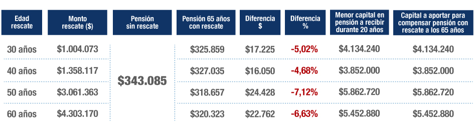 Efecto del retiro de 10% de la cuenta de AFP según Renta de $500.000 