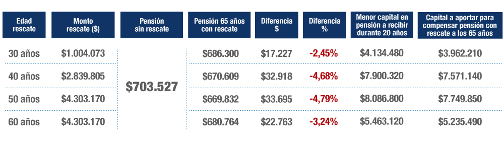 Efecto del retiro de 10% de la cuenta de AFP según Renta de $1.000.000 