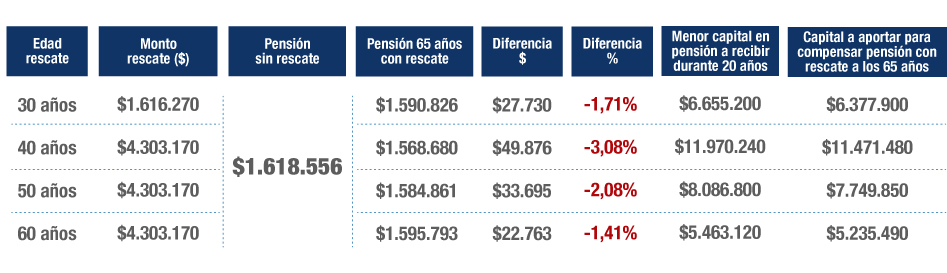 Efecto del retiro de 10% de la cuenta de AFP según Renta de $2.300.760 