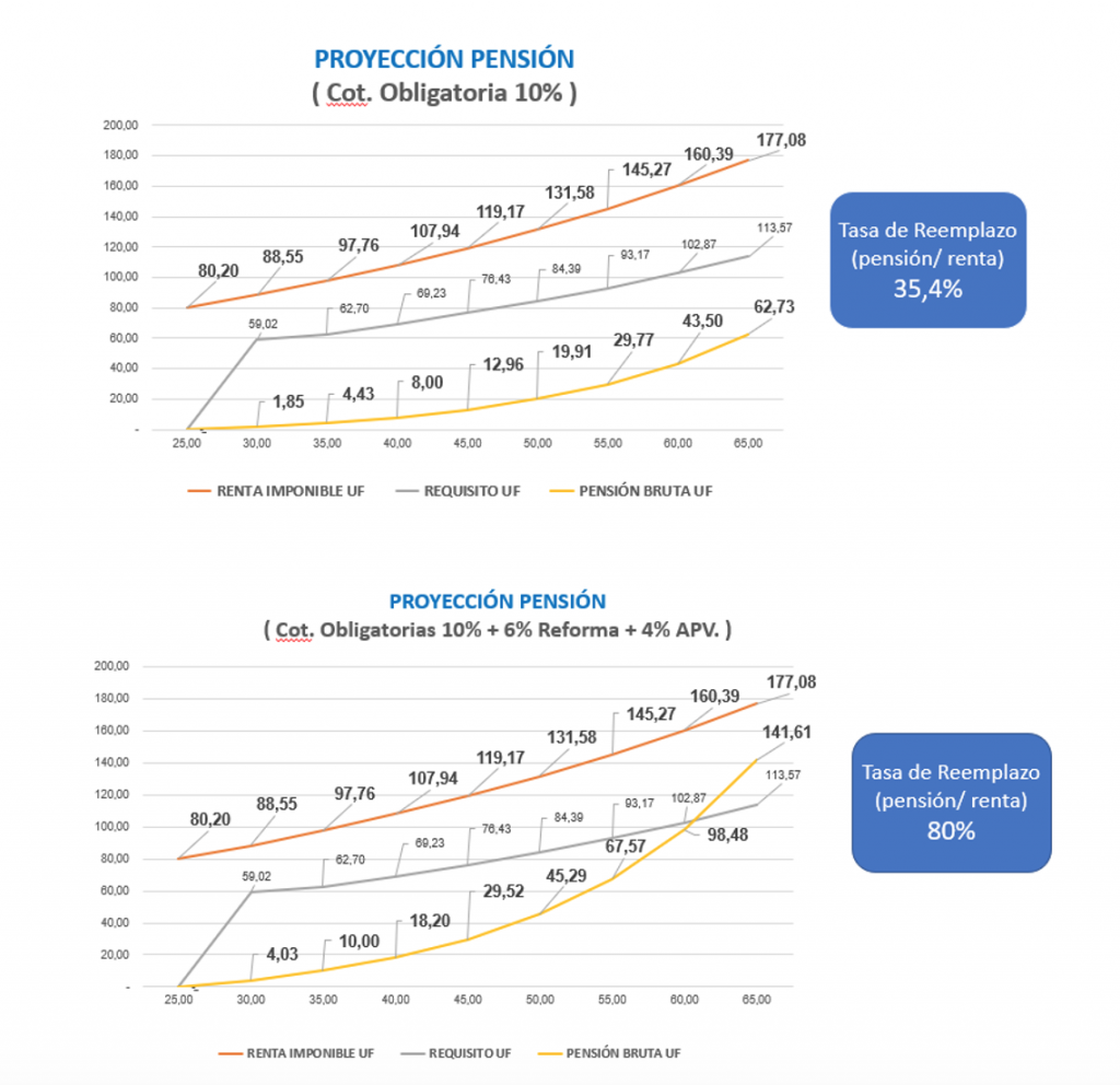 falencias sistema previsional proyección de pensión