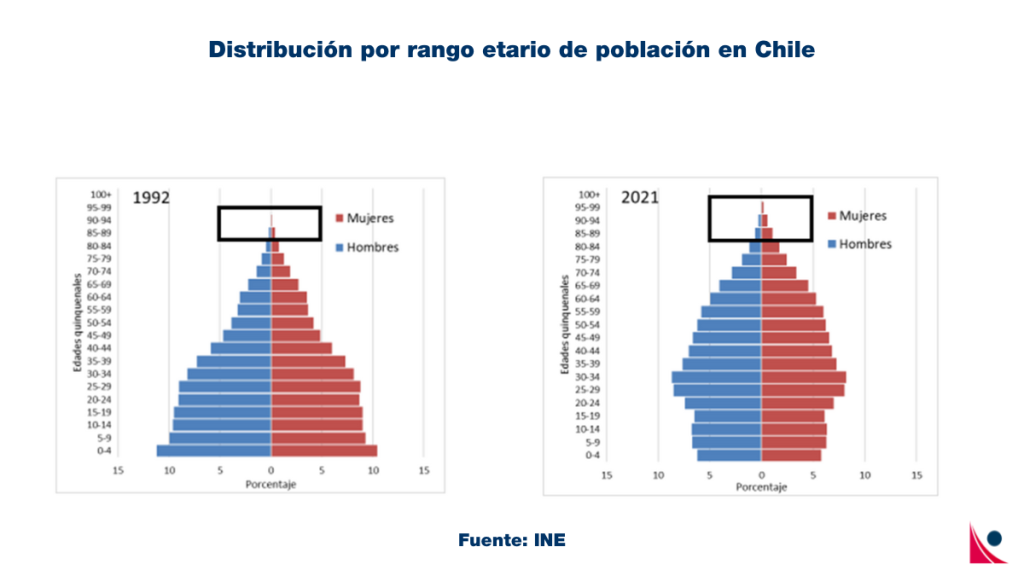 rango etario chile