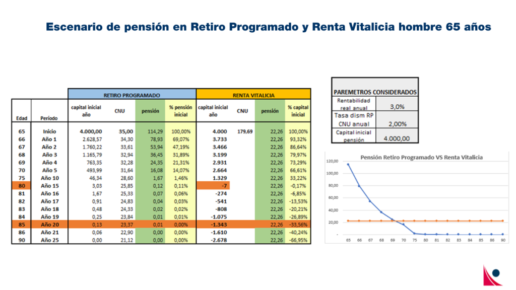 ejemplo de retiro programado