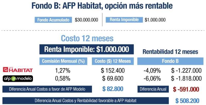 que afp descuenta menos