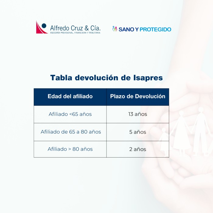 Tabla Única de Factores ley corta de isapres